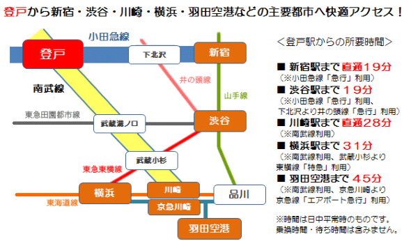 アクセス